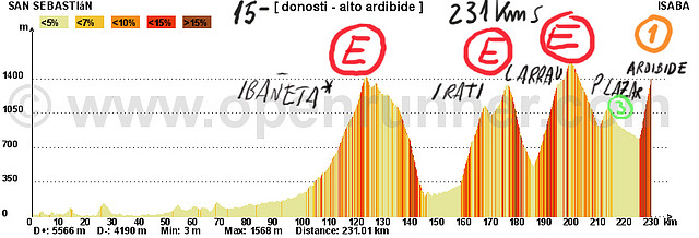 15-donosti alto de ardibide- 231kms iba?(lepoeder) E- irati E Larrau E lazar 3 ardibide 1