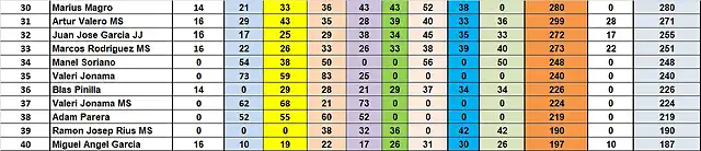 RESUL CAMP TOTAL 30 AL 40