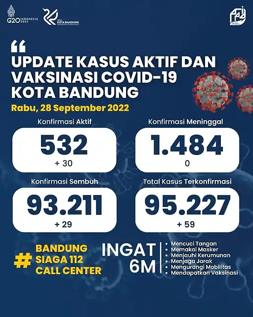 166443376814-update-statistik-covid-19-di-kota-bandung-per-tanggal-28-september-2022