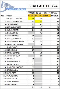 clasificacion GT SCALEAUTO