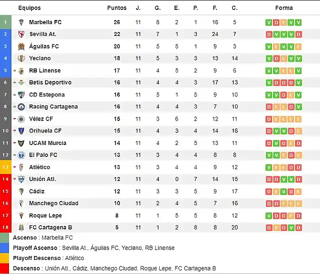 Clasificacion_del_grupo_IV_tras_la_jornada_11