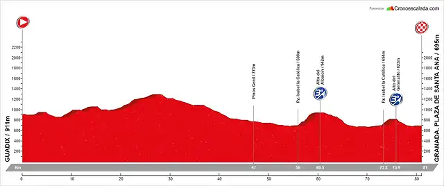 21. Guadix - Granada (LL, 81 km, 1.220 m)