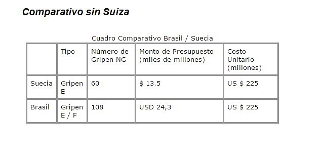 comparativa Brasil sin Suiza Gripen NG