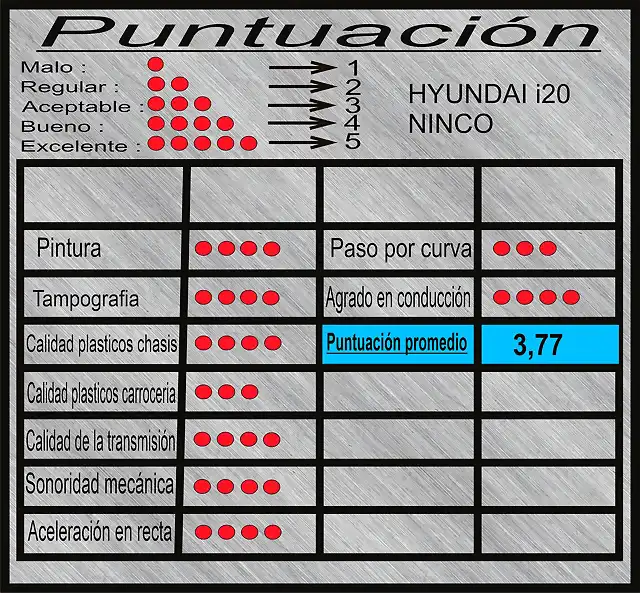 puntuacion