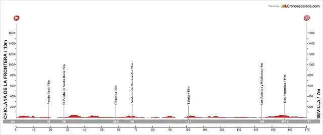 03. Chiclana de la Frontera - Sevilla (LL, 171 km, 532 m)