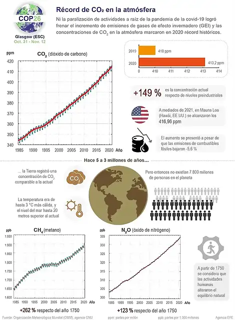 Alt-COP26-record-de-CO2-en-la-atmosfera-EFE-INFOGRAFIA