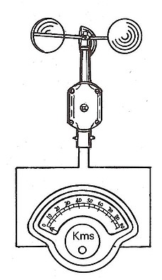 anemometro de Cazoleta,