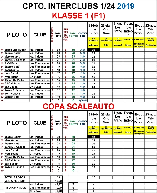 CLASIFICACION CPTO. INTERCLUBS KLASSE 1 (F1)