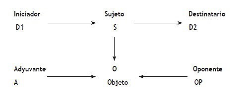 N1. Esquema Modelo Actancial de Greimas N1. Esquema Modelo Actancial de Greimas