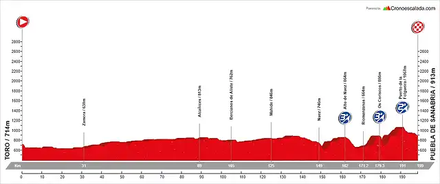 03. Toro - Puebla de Sanabria (MM, 199 km, 2.065 m)