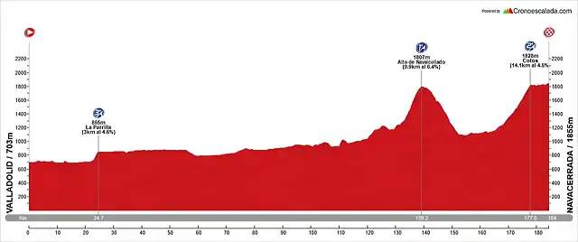 Valladolid-Navacerrada