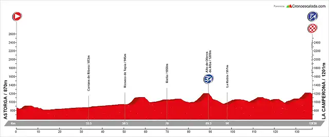 10. Astorga - La Camperona. Sabero (MM, 141 km, 2.000 m)