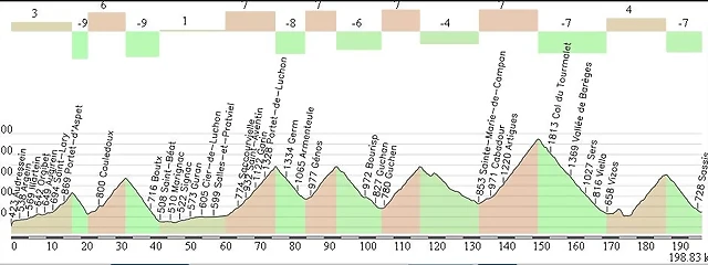 Sant-girons - Luz 220,00 km.