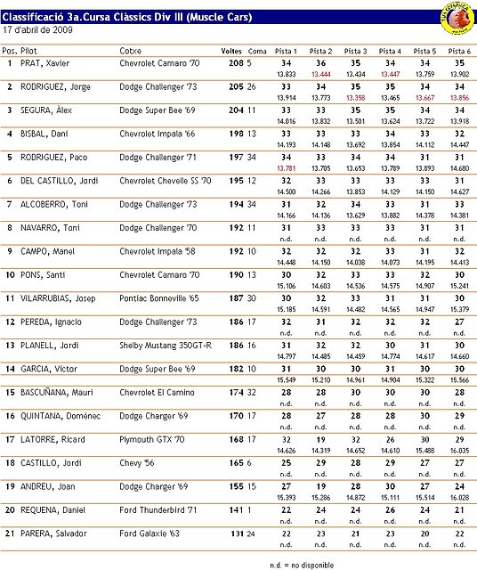 3a. Div. III - Classificaci