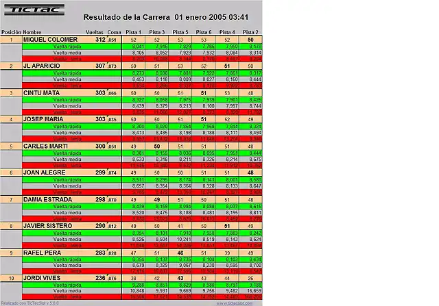 clasificacion 2 GT Pro