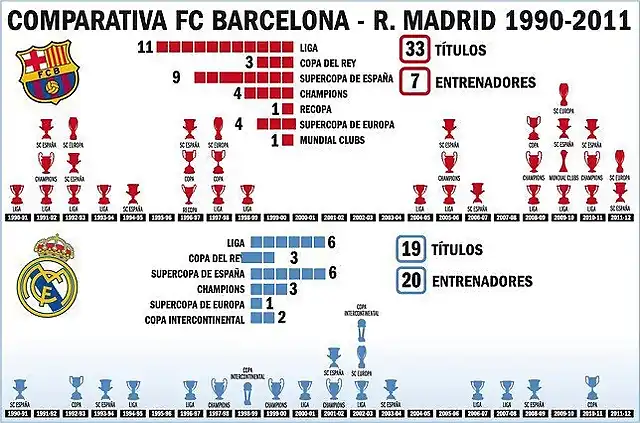 Barsa y Real Madrid-Datos