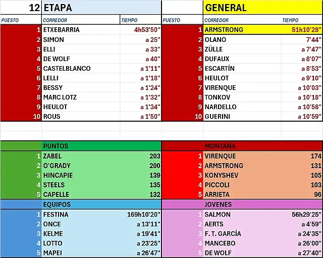 CLASIFICACI?N-TOUR-99-ETAPA 12