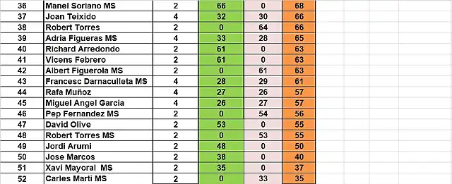 RESULT CAMP TOTAL RODALIES DEL  36 AL 52