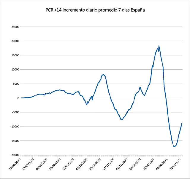 Curva variacion PCR+ 24_02_2021