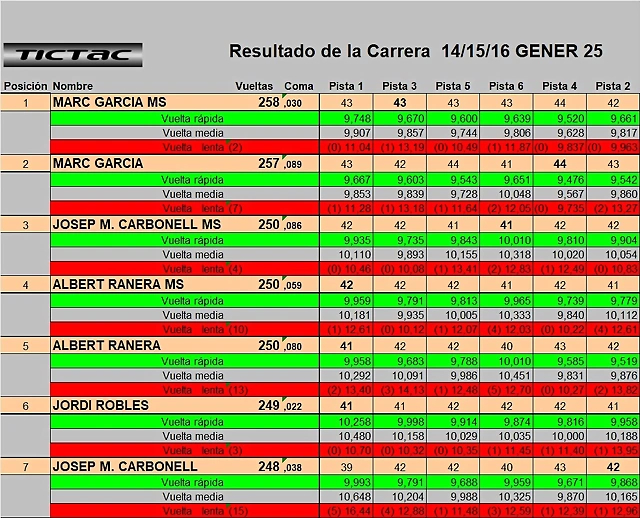 RESULTAT DREAM ENER 25 DEL 1 AL 7