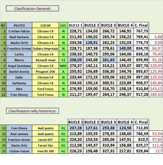 Clasificacion VIII RALLY EL TOSCON