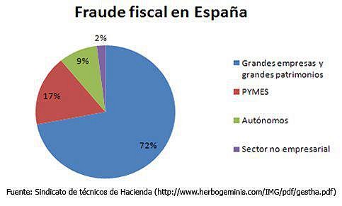 Fraude fiscal