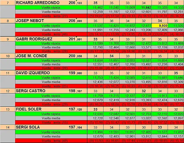 RESULTATS GASCLAVAT 0CT  7 A 14