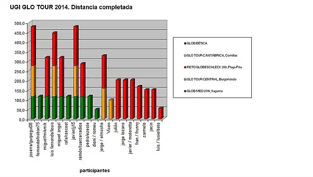 grafico barras UGIGLOTOUR-distancia