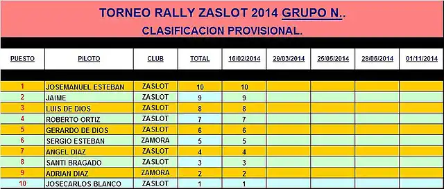 RALLY GRUPO N ZaSlot 2014