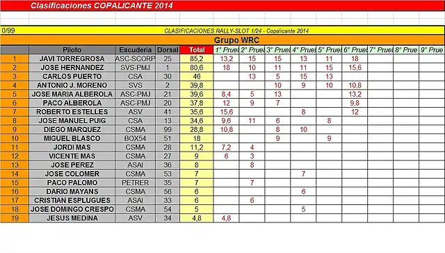 CLASIFICACION PROVISIONAL COPALICANTE 2014 - JUNIO WRC