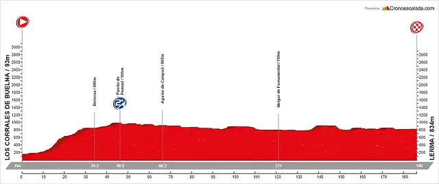 16. Los Corrales de Buelna - Lerma (LL, 186 km, 1.980 m)