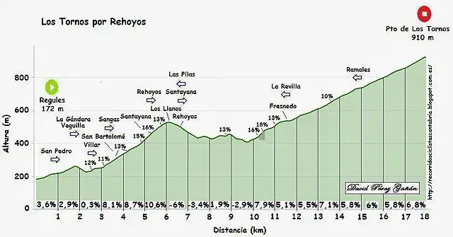 Los Tornos Rehoyos