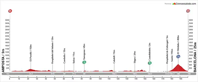 07. Amposta - Barcelona (LL ,199 km, 1.430 m)