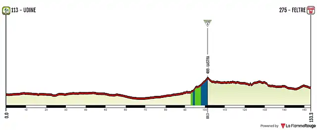 14 Udine - Feltre