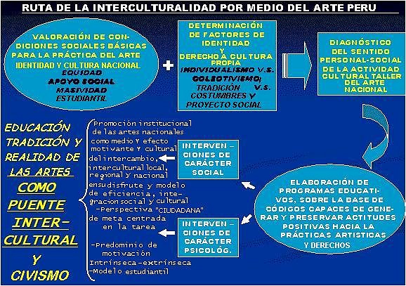 Proyecto de las artes SAM