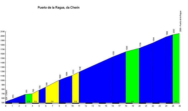 Puerto_de_la_Ragua_Cherin_profile