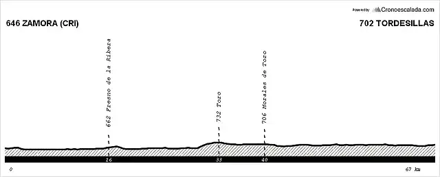 Etapa 5 Mircoles - CRI Zamora - Tordesillas