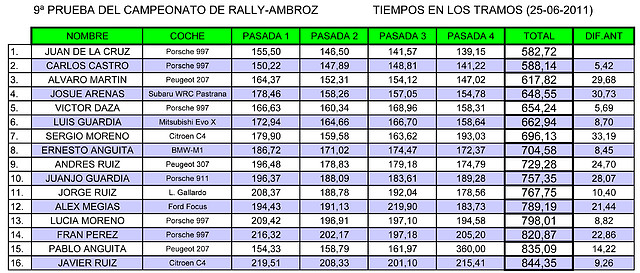 9 prueba CAMPEONATO RALLY AMBROZ