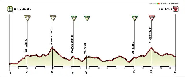 Ourense - Laln