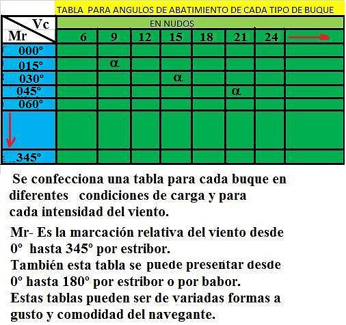 Tabla de abatimiento