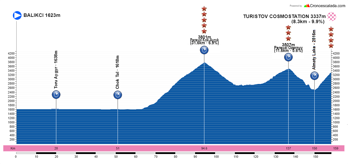 47-Balikci-Turistov-Cosmostation-158-6-kms-CRI