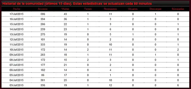 historial 3-17 juliol 2015