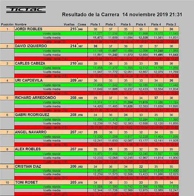 RESULTAT CURSA TRUCKS GASCLAVAT 1 AL 10