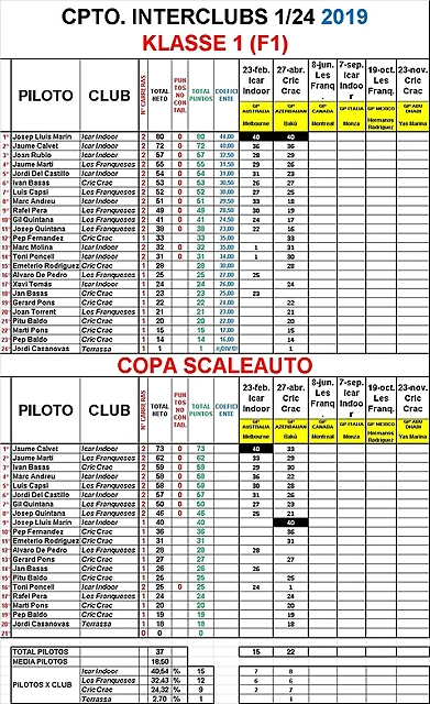 CLASIFICACION CPTO. INTERCLUBS KLASSE 1 (F1)