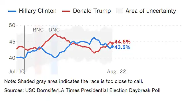 la-aug-22-lat-dornsife-tracking-poll-20160822