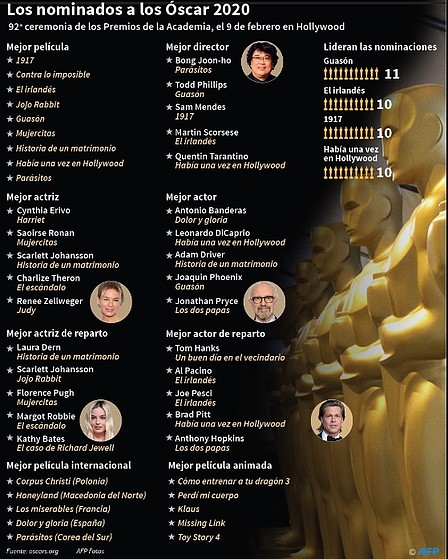 nominados_premios_oscar_2020_info_13_ene_20_afp