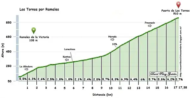 Los tornos ramales