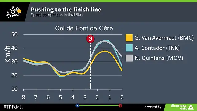 comparativo de velocidades a final de la etapa 5 tour 2016