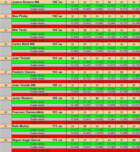 RESULT. SLOTMANIA PER PISTAS DEL 52 AL 62