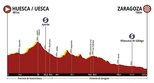 Vuelta-Aragon-2019-Profile-Stage-3